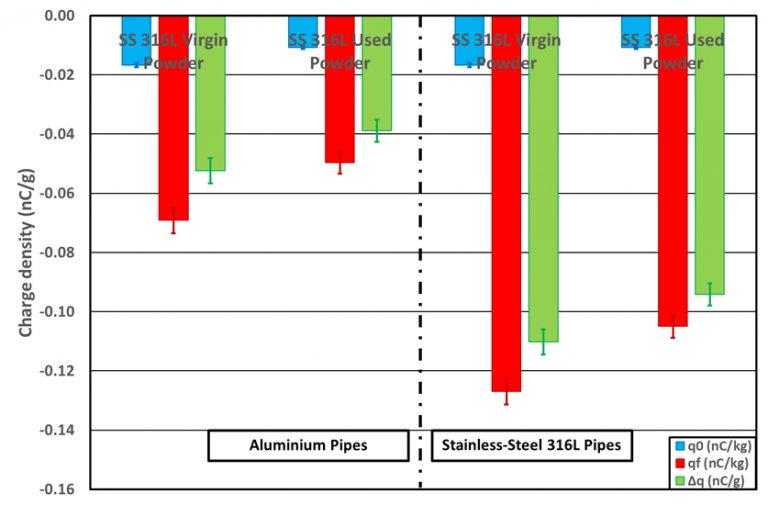 graph of the Influence of recycling on a virgin and recycled SS316L powder electrical charge after a flow in contact with Aluminium or Stainless-Steel 316L pipes